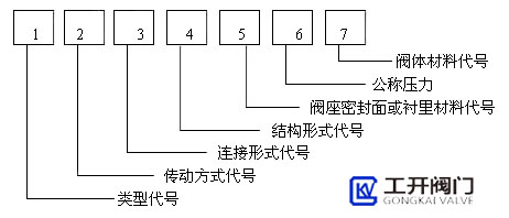 閥門型號(hào)編制