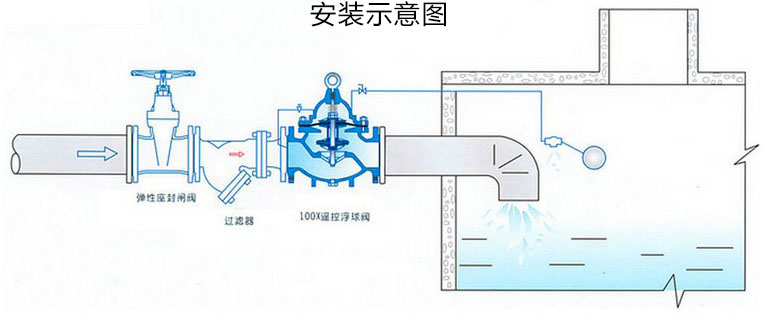 100X遙控浮球閥安裝示意圖