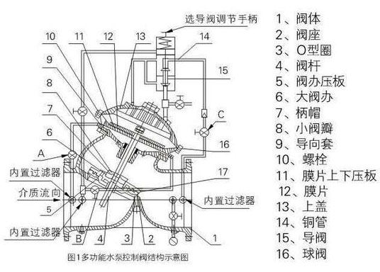 DY30AX緩開緩閉多功能止回閥結構尺寸