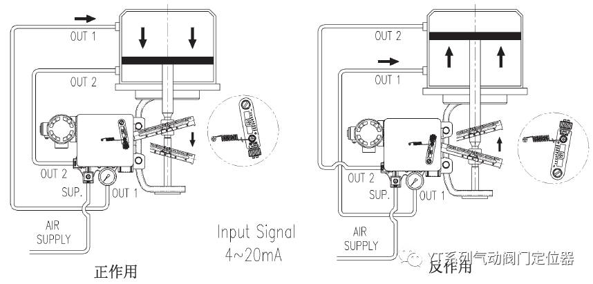 ＜根據(jù)雙作用執(zhí)行機(jī)構(gòu)動(dòng)作方向和盆程調(diào)節(jié)件安裝位置氣管連接例圖＞