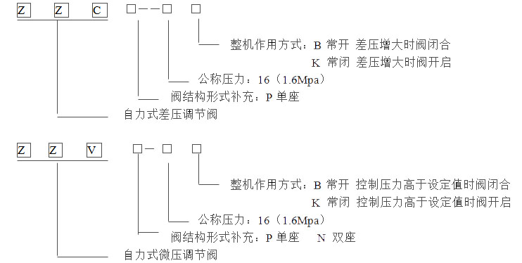 自力式微壓調(diào)節(jié)閥型號(hào)編制