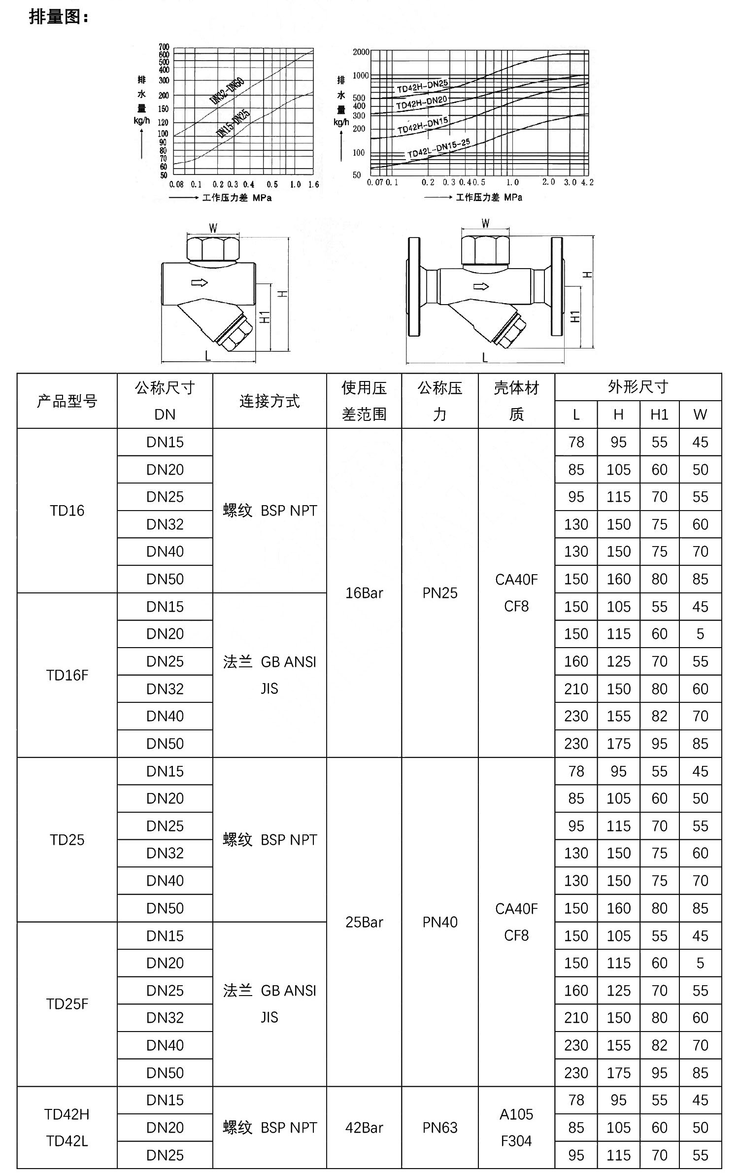 TD16F熱動(dòng)力式疏水閥結(jié)構(gòu)尺寸